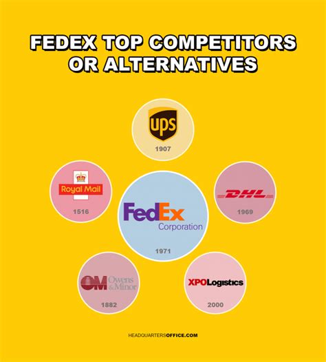 fedex competitors
